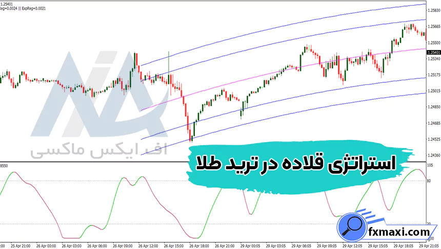 معرفی استراتژی قلاده در ترید طلا