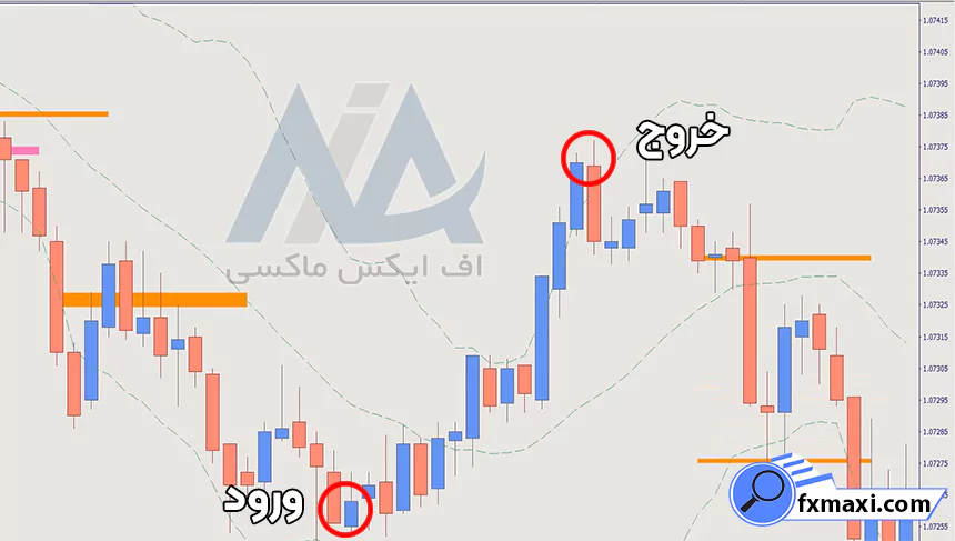 استراتژی خط روند و واگرایی در طلااستراتژی طلا سیگنال طلا استراتژی اسکالپ طلاَ