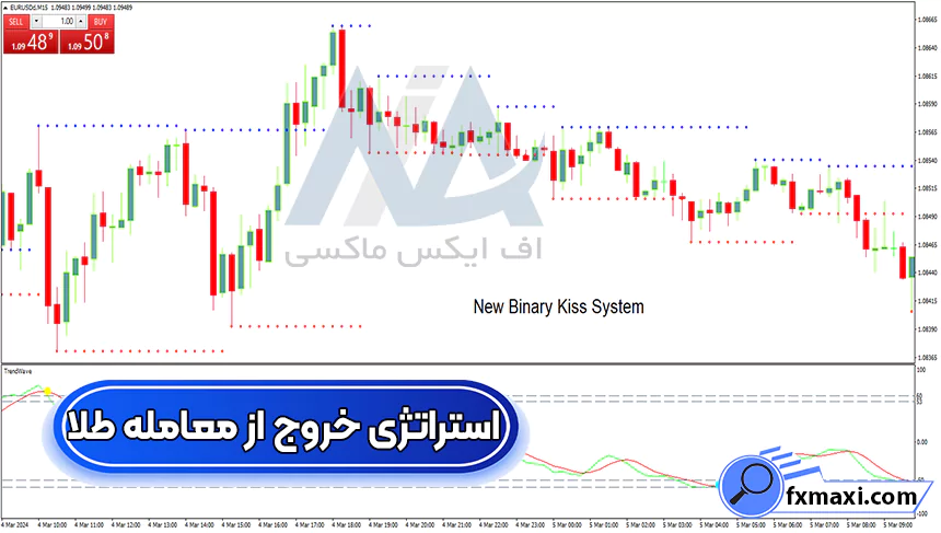 آموزش استراتژی خروج از معامله طلا