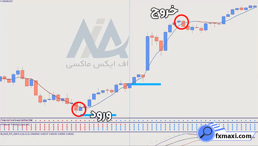 استراتژی حمایت و مقاومت در طلااستراتژی طلا استراتژی اسکالپ طلا سیگنال طلا