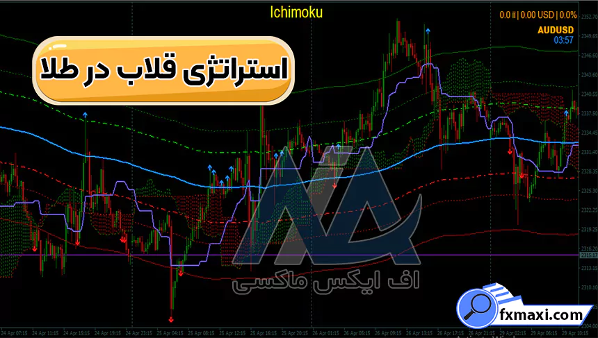 آموزش استراتژی قلاب در طلا ⭕دریافت سیگنال دقیق ورود و خروج طلا