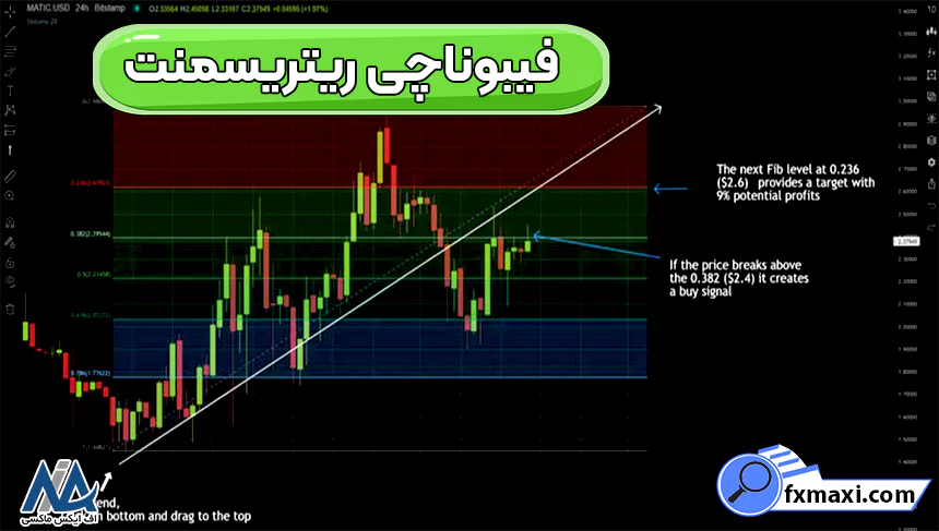 بهترین اندیکاتورهای مهم فارکساندیکاتورهای فارکس اندیکاتور فارکس رایگان سیگنال فارکس فیبوناچی ریتریسمنت (Fibonacci Retracement)
