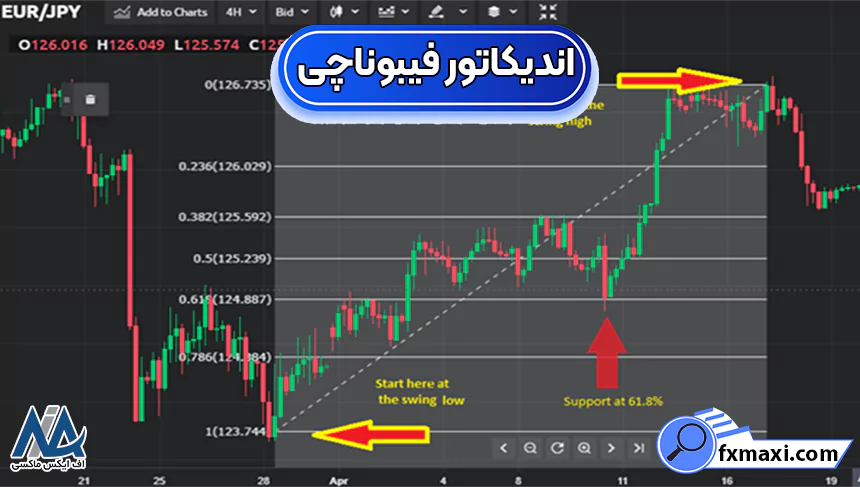 اندیکاتور فیبوناچیسیگنال تریدینگ ویو بهترین اندیکاتور تریدینگ ویو