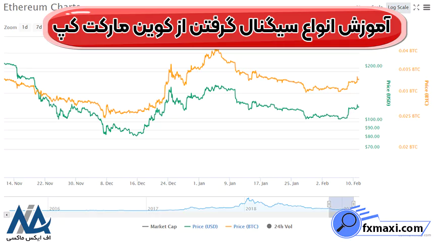 آموزش 0 تا 100 انواع روش ها برای سیگنال گرفتن از کوین مارکت کپ!