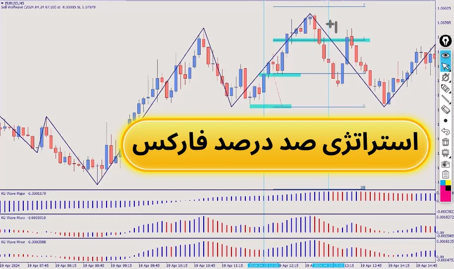 معرفی استراتژی صد درصد فارکس 🥇سیگنال دقیق ورود و خروج به معاملات