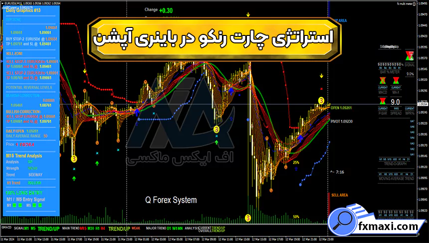 معرفی استراتژی چارت رنکو در باینری آپشن ✅دریافت سیگنال خرید و فروش