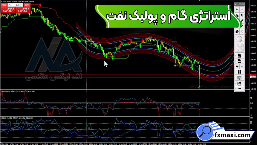 معرفی استراتژی گام و پولبک نفت 💠معامله بر روی کالاها