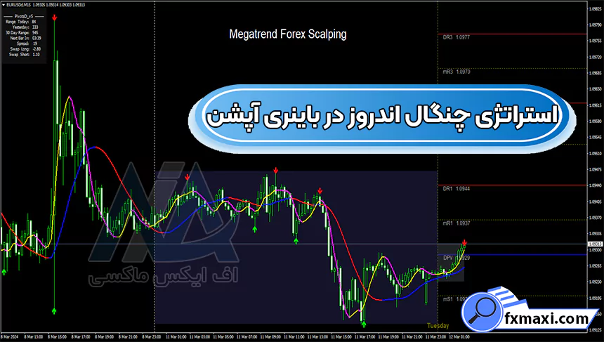 معرفی استراتژی چنگال اندروز در باینری آپشن 🔅دریافت نقاط خرید و فروش