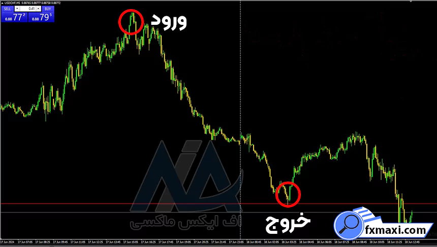 استراتژی کلوز نیویورک در باینری آپشناستراتژی باینری آپشن سیگنال باینری آپشن