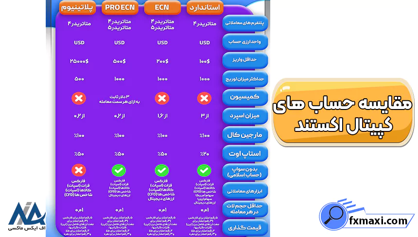 اسپرد بروکر کپیتال اکستند چقدر است؟بروکر کپیتال اکستند معرفی حساب های معاملاتی بروکر کپیتال اکستند