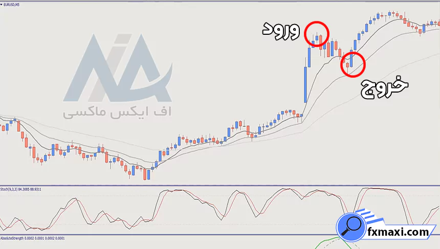 استراتژی چنگال اندروز در بیت کویناستراتژی ارز دیجیتال استراتژی اسکالپ کریپتو سیگنال کریپتو