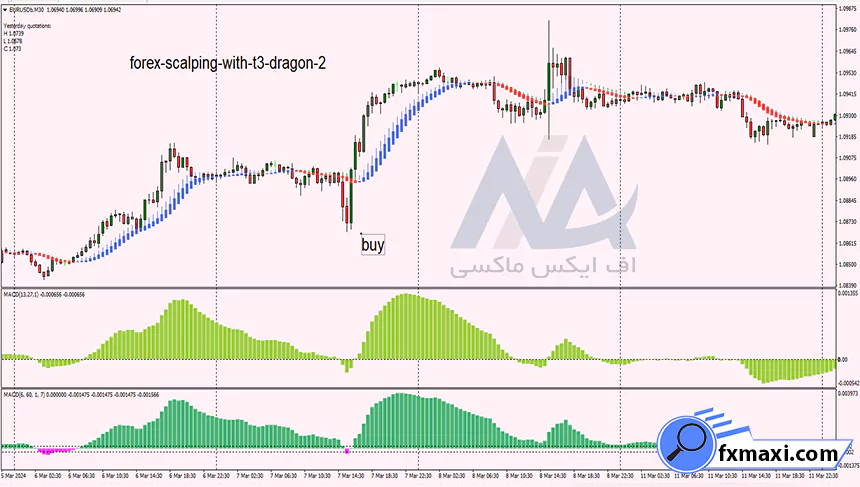 استراتژی گرید در ارز دیجیتالاستراتژی ارز دیجیتال سیگنال کریپتو استراتژی اسکالپ کریپتو