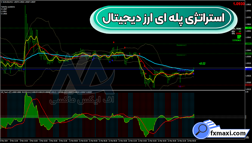 معرفی استراتژی پله ای ارز دیجیتال 💹دریافت نقاط خرید و فروش