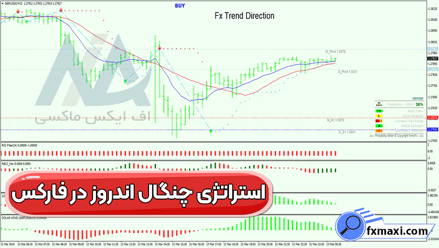 آموزش استراتژی چنگال اندروز در فارکساستراتژی فارکس استراتژی اسکالپ فارکس سیگنال فارکس