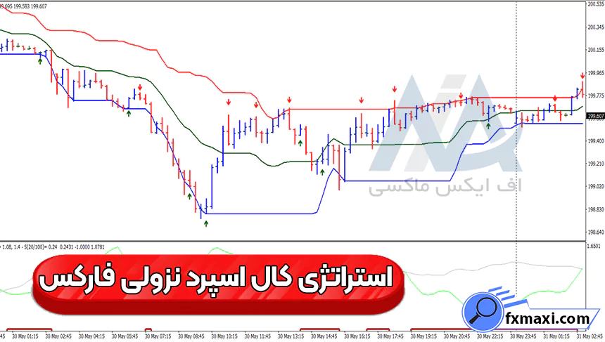 معرفی استراتژی کال اسپرد نزولی فارکس 💯معامله بر روی جفت ارزها