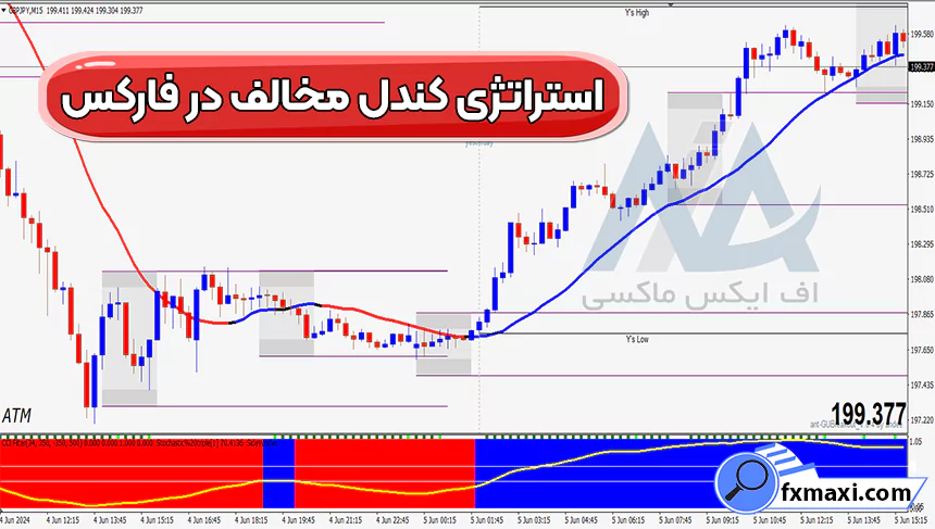 آموزش استراتژی کندل مخالف در فارکس 🔱معامله بر روی جفت ارزها