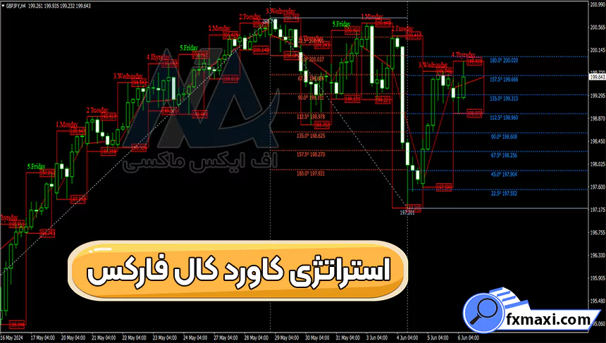 استراتژی کاورد کال فارکساستراتژی فارکس سیگنال فارکس استراتژی اسکالپ فارکس