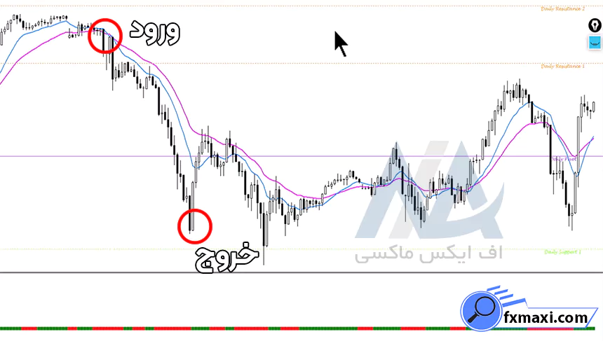 استراتژی چکش در فارکساستراتژی فارکس استراتژی اسکالپ فارکس سیگنال فارکس