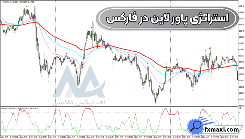 معرفی استراتژی پاور لاین در فارکس 🔥معامله بر روی جفت ارزها