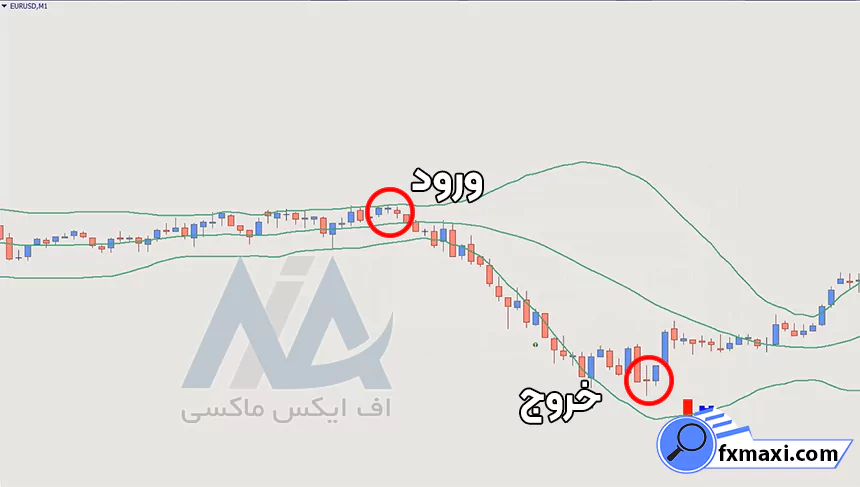 استراتژی چارت رنکو در فارکساستراتژی فارکس استراتژی اسکالپ فارکس سیگنال فارکس