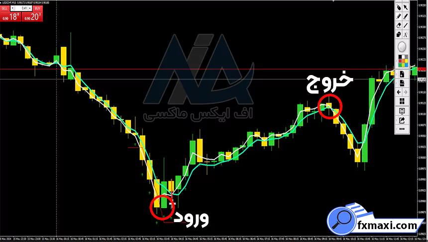 استراتژی کندل مخالف طلااستراتژی طلا استراتژی اسکالپ طلا سیگنال طلا