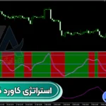 بررسی استراتژی کاورد کال طلا 🟠دریافت نقاط خرید و فروش فلزات