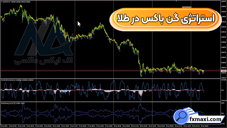 معرفی استراتژی گن باکس در طلااستراتژی طلا استراتژی اسکالپ طلا سیگنال طلا