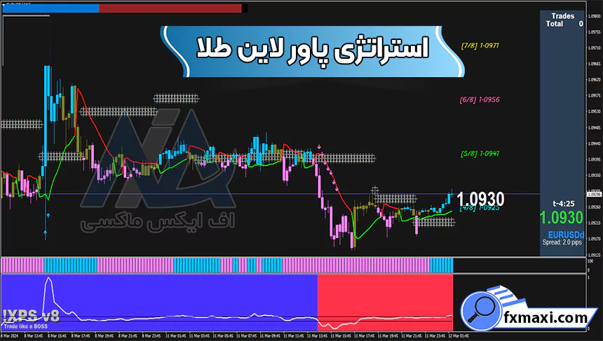 آموزش استراتژی پاور لاین طلا ⭕دریافت سیگنال خرید و فروش فلزات!