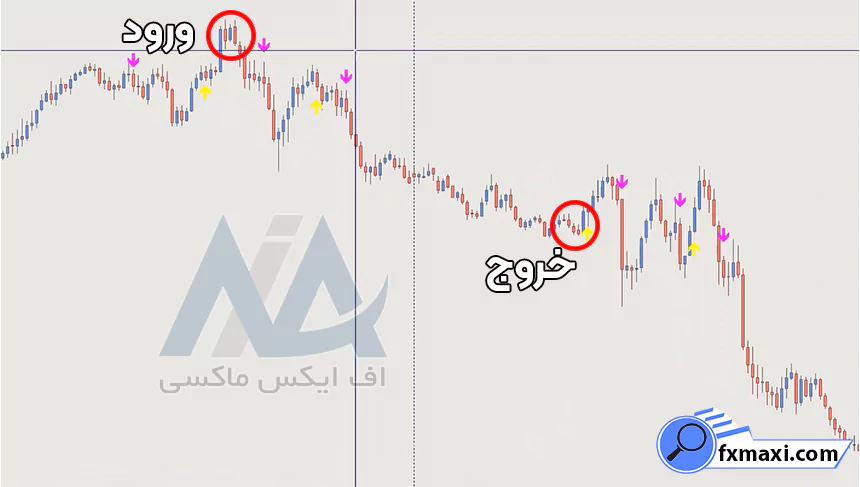 استراتژی چارت رنکو در طلااستراتژی طلا استراتژی اسکالپ طلا سیگنال طلا