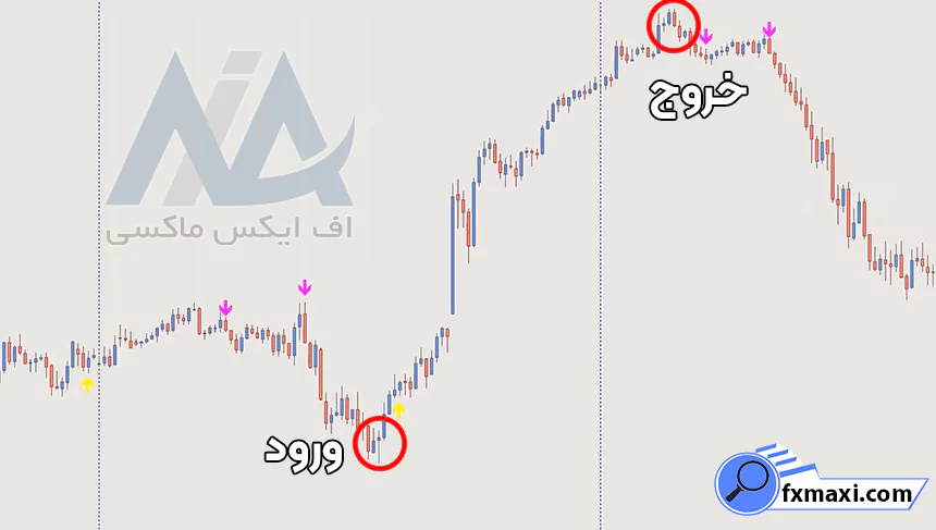 استراتژی چارت رنکو در طلااستراتژی طلا استراتژی اسکالپ طلا سیگنال طلا