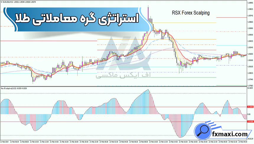 آموزش استراتژی گره معاملاتی طلا 🔰در تایم فریم 15 دقیقه