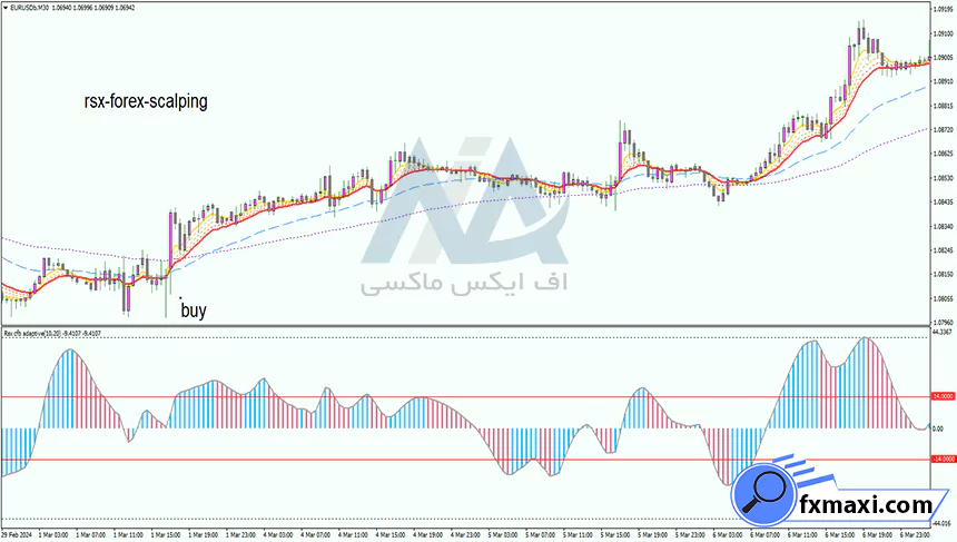 استراتژی گره معاملاتی طلااستراتژی طلا استراتژی اسکالپ طلا سیگنال طلا