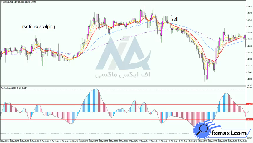 استراتژی گره معاملاتی طلااستراتژی طلا استراتژی اسکالپ طلا سیگنال طلا