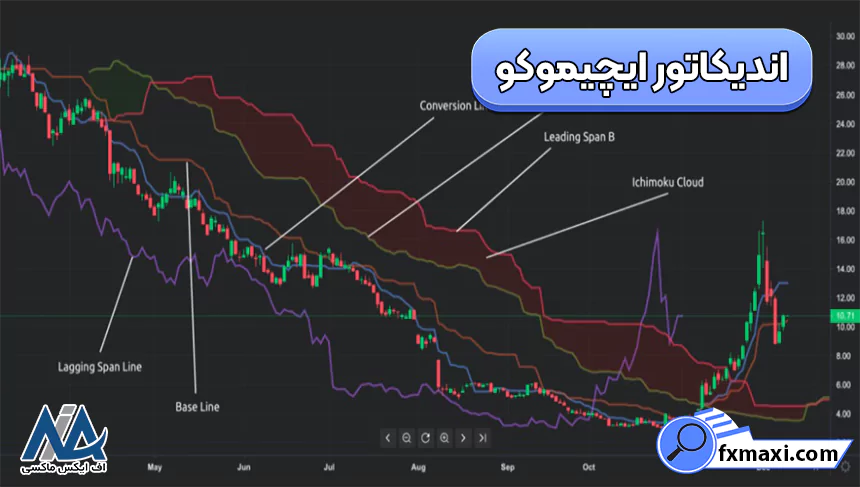 ایچیموکواندیکاتورهای فارکس اندیکاتور تحلیل طلا در فارکس اندیکاتور طلا