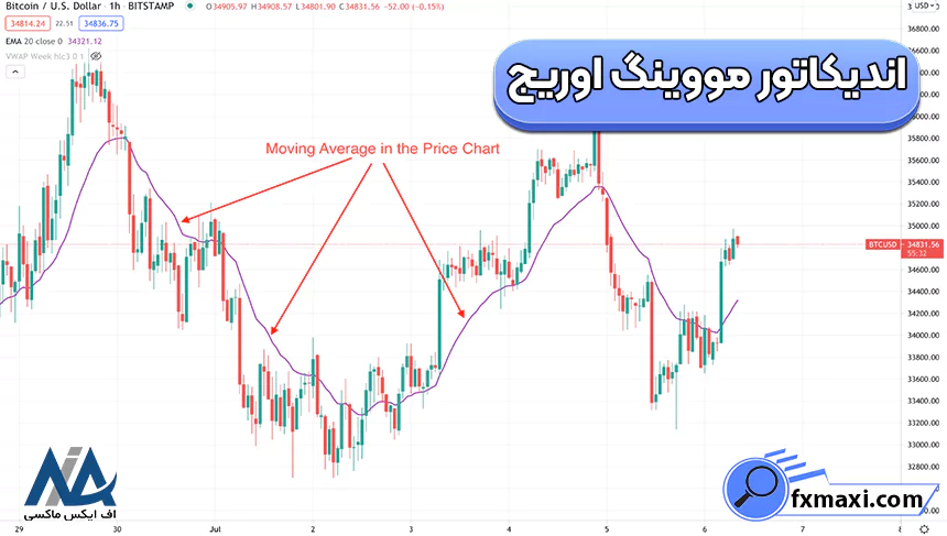 مووینگ اوریج EMA