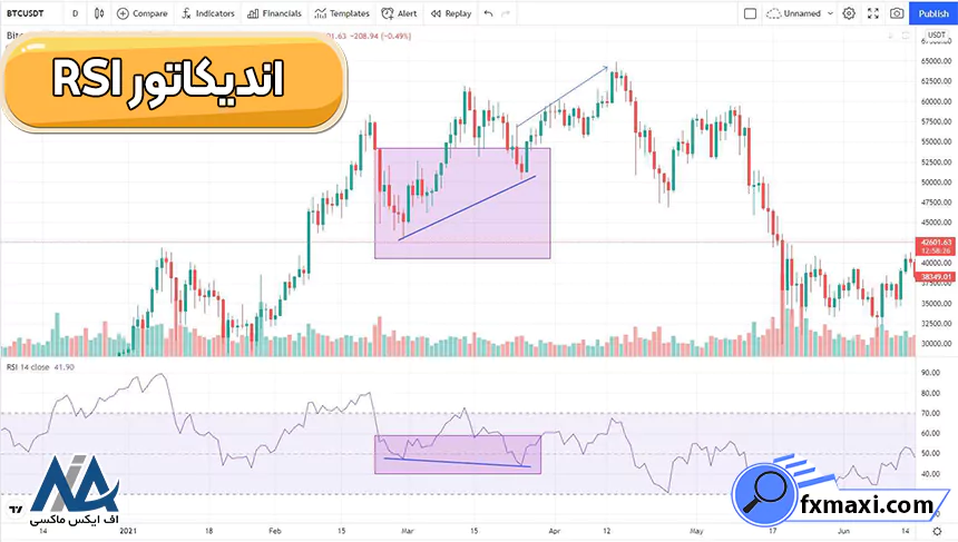 اندیکاتور RSIاندیکاتور نقاط ورود و خروج
بهترین اندیکاتور ورود و خروج
معرفی اندیکاتورهای نقاط ورود و خروج