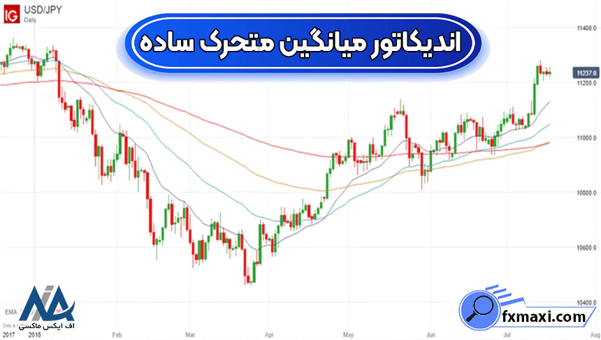 اندیکاتور میانگین متحرک سادهاندیکاتور سیگنال کریپتو معرفی اندیکاتور سیگنال دهی ارز دیجیتال