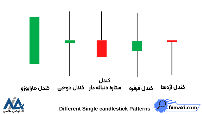 کندل چیست؟انواع کندل کاربرد کندل ها