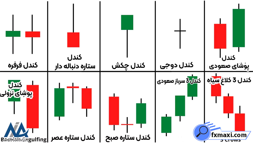 کندل چیست؟انواع کندل کاربرد کندل ها