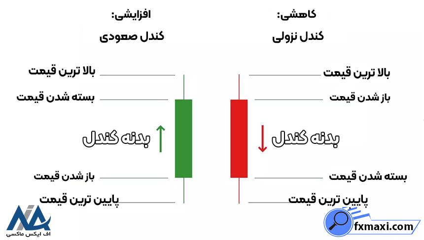 کندل چیست؟انواع کندل کاربرد کندل ها