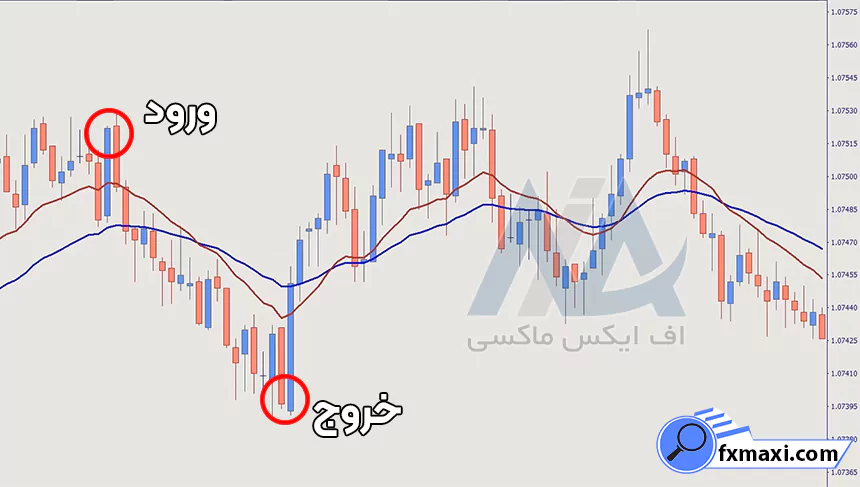 معرفی استراتژی کراس ایچیموکو باینری آپشناستراتژی باینری آپشن سیگنال باینری آپشن