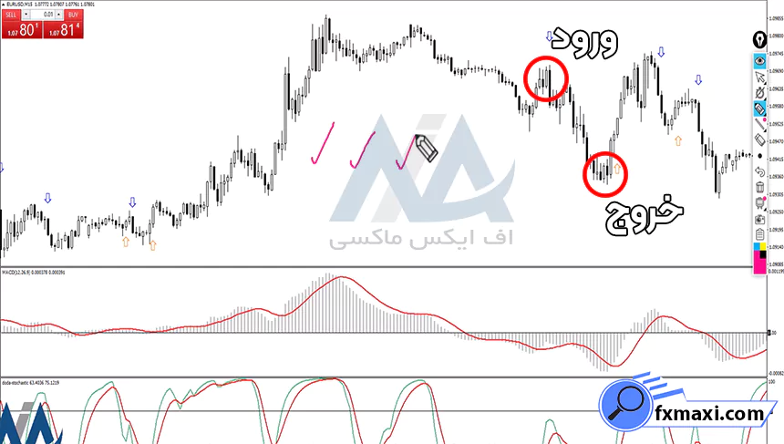 معرفی استراتژی مناسب باینری آپشناستراتژی باینری آپشن سیگنال باینری آپشن