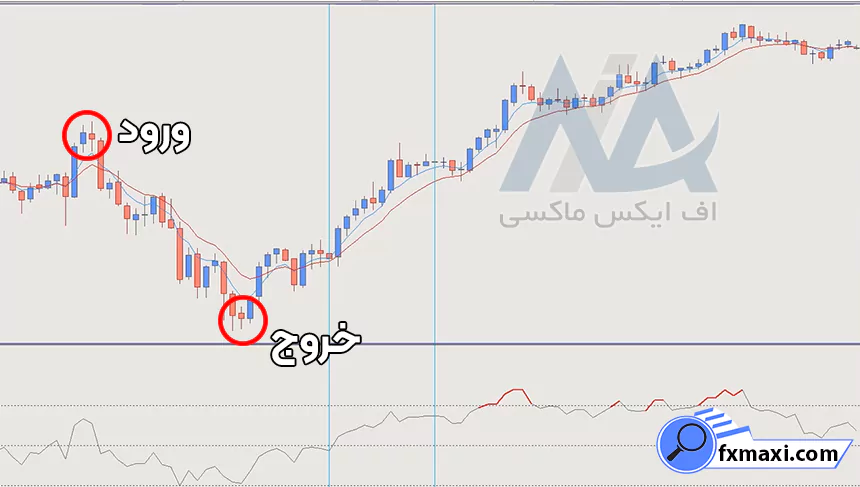 آموزش استراتژی کلوز کندل در باینری آپشناستراتژی باینری آپشن سیگنال باینری آپشن