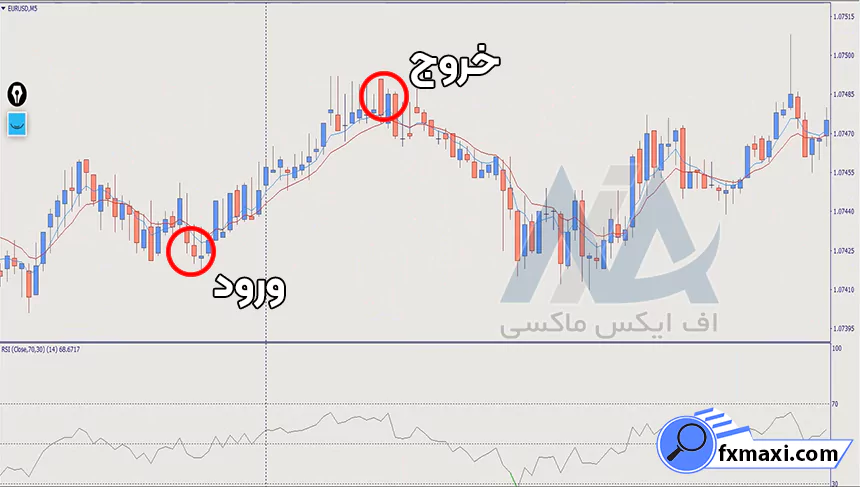 آموزش استراتژی کلوز کندل در باینری آپشناستراتژی باینری آپشن سیگنال باینری آپشن