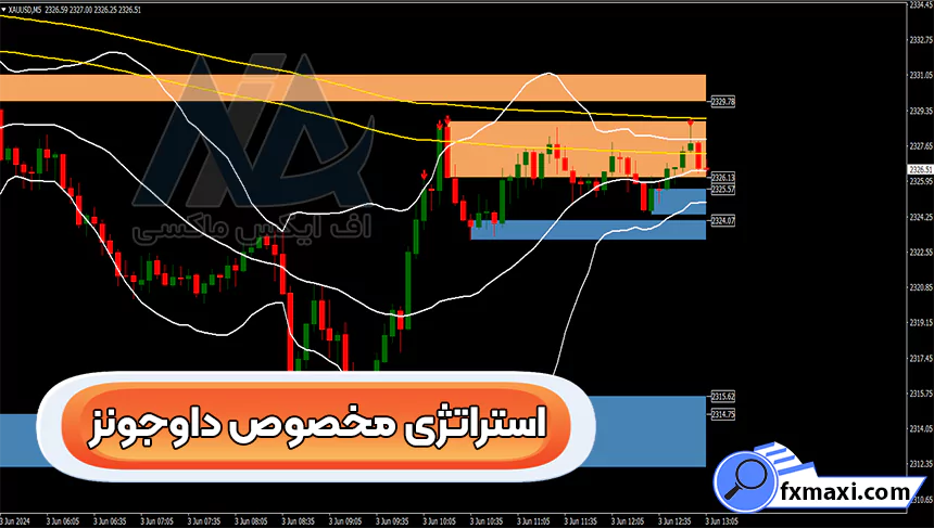 آموزش استراتژی مخصوص داوجونز ⏳در تایم فریم 5 دقیقه ای!