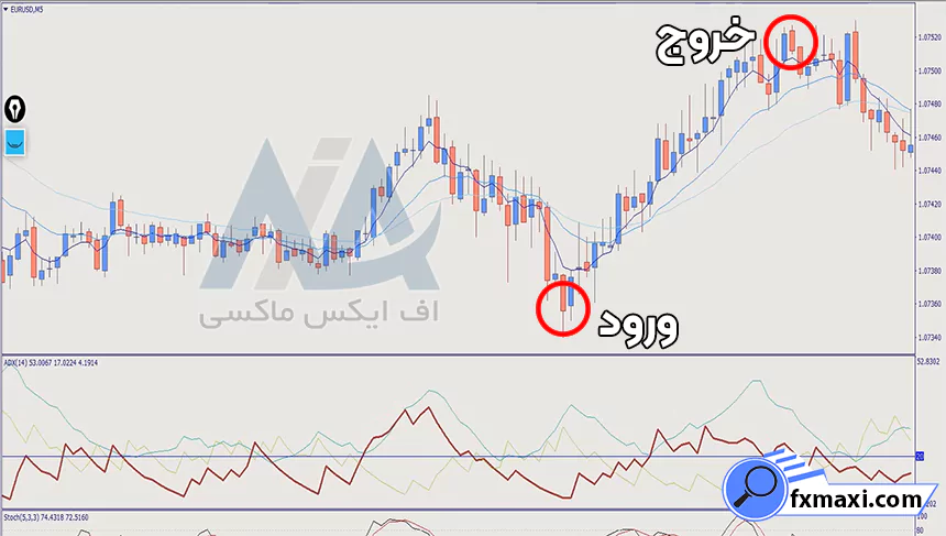 بررسی استراتژی مکدی در باینری آپشناستراتژی باینری آپشن سیگنال باینری آپشن