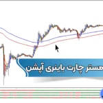 آموزش استراتژی مستر چارت باینری آپشن 🔰در تایم فریم 15 دقیقه