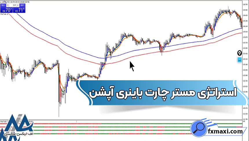 آموزش استراتژی مستر چارت باینری آپشن 🔰در تایم فریم 15 دقیقه