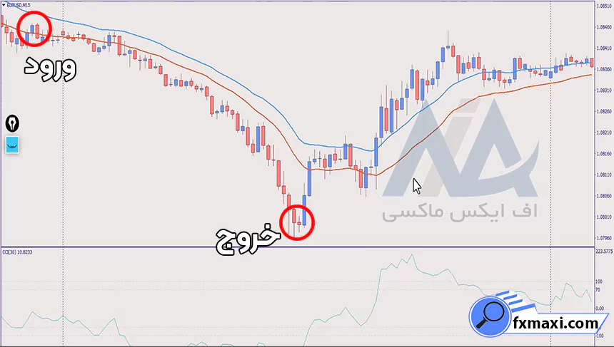 بررسی استراتژی مومنتوم باینری آپشناستراتژی باینری آپشن سیگنال باینری آپشن