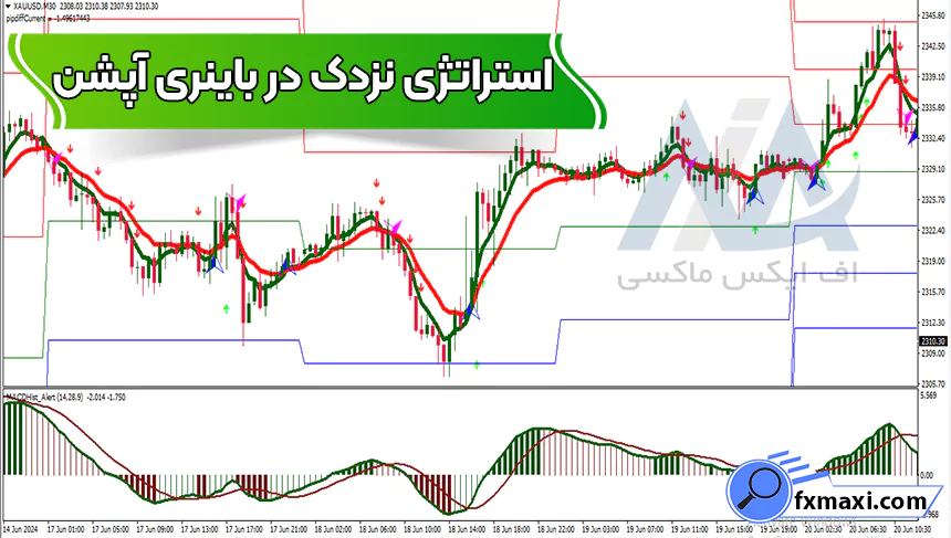 آموزش استراتژی نزدک در باینری آپشن 📌معامله بر روی کالاها و شاخص ها